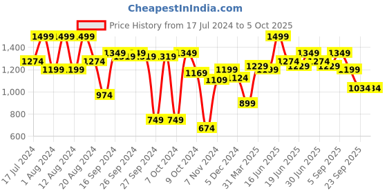 myntra.com ABROS Boys Mesh Running Shoes abros Price History Graph from 17 Jul 2024 to 5 Oct 2025