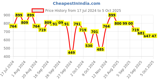 myntra.com ABROS Boys Mesh Running Shoes abros Price History Graph from 17 Jul 2024 to 5 Oct 2025