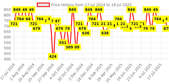 myntra.com ABROS Boys Mesh Running Shoes abros Price History Graph from 17 Jul 2024 to 9 Jul 2025