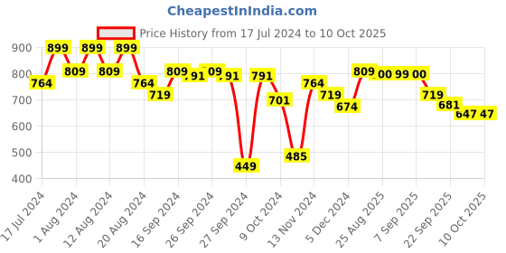 myntra.com ABROS Boys Mesh Running Shoes abros Price History Graph from 17 Jul 2024 to 10 Oct 2025