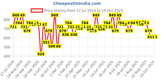 myntra.com ABROS Boys Mesh Running Shoes abros Price History Graph from 17 Jul 2024 to 13 Oct 2025
