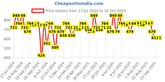myntra.com ABROS Boys Mesh Running Shoes abros Price History Graph from 17 Jul 2024 to 16 Oct 2025