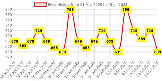 myntra.com ABROS Boys Mesh Running Shoes abros Price History Graph from 31 Mar 2025 to 17 Jul 2025