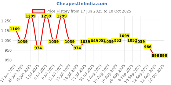 myntra.com ABROS Boys Mesh Slip-On Non-Marking Sports Shoes abros Price History Graph from 17 Jun 2025 to 10 Oct 2025