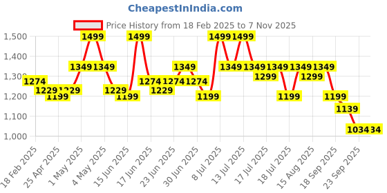 myntra.com ABROS Boys Mesh Walking Marking Sports Shoes abros Price History Graph from 18 Feb 2025 to 7 Nov 2025