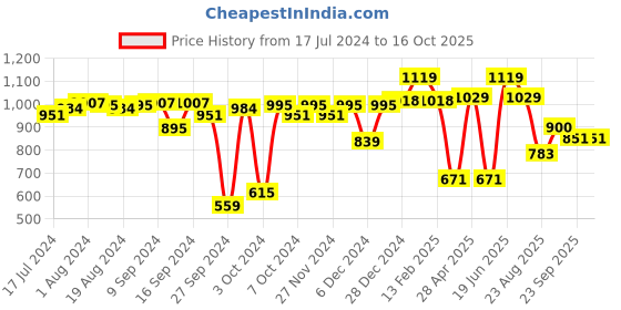 myntra.com ABROS Boys NANO Lace-Up Walking Shoes abros Price History Graph from 17 Jul 2024 to 15 Oct 2025