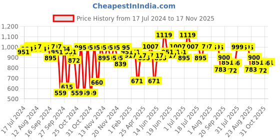 myntra.com ABROS Boys NANO Lace-Up Walking Shoes abros Price History Graph from 17 Jul 2024 to 17 Nov 2025