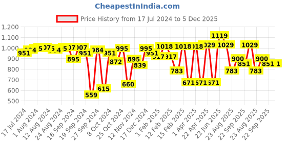 myntra.com ABROS Boys NANO Lace-Up Walking Shoes abros Price History Graph from 17 Jul 2024 to 5 Dec 2025