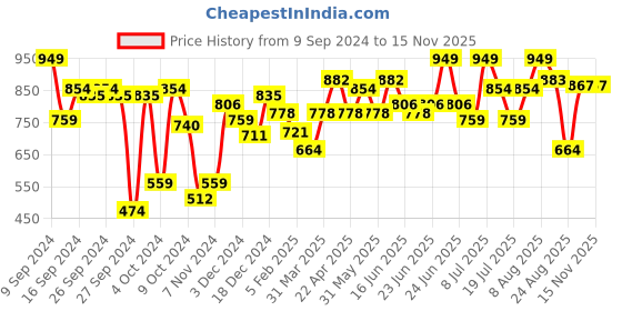 myntra.com ABROS Boys Navy Blue & Mustard AI 2 N Running Shoes abros Price History Graph from 9 Sep 2024 to 13 Nov 2025