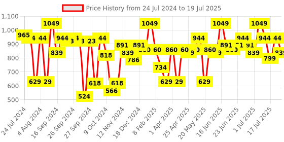 myntra.com ABROS Boys Navy Blue & Red AI 2 N Running Shoes abros Price History Graph from 24 Jul 2024 to 9 Jul 2025