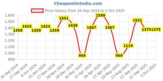 myntra.com ABROS Boys RANGER Mesh Marking Running Shoes abros Price History Graph from 26 Sep 2024 to 5 Oct 2025
