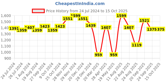 myntra.com ABROS Boys Ranger Running Sports Shoes abros Price History Graph from 24 Jul 2024 to 14 Oct 2025