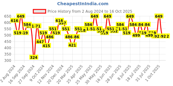 myntra.com ABROS Boys Red & Blue Rubber Clogs abros Price History Graph from 2 Aug 2024 to 15 Oct 2025