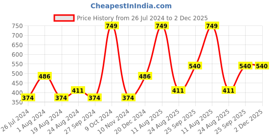 myntra.com ABROS Boys ROCK-O Air Mesh Marking Walking Shoes abros Price History Graph from 26 Jul 2024 to 2 Dec 2025
