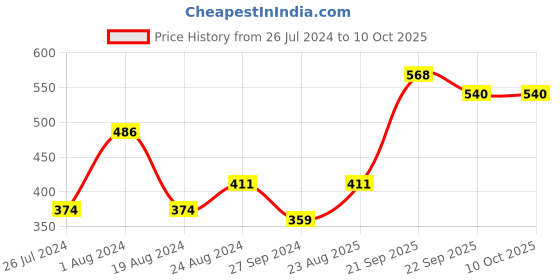 myntra.com ABROS Boys ROCK-O Air Mesh Marking Walking Shoes abros Price History Graph from 26 Jul 2024 to 10 Oct 2025