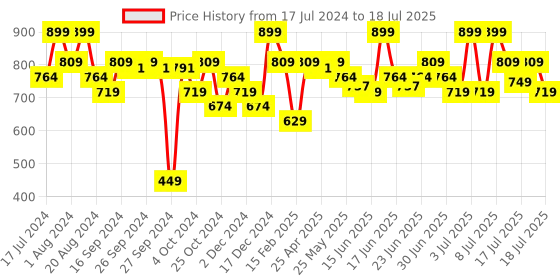 myntra.com ABROS Boys Running Shoes abros Price History Graph from 17 Jul 2024 to 9 Jul 2025