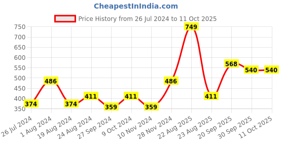 myntra.com ABROS Boys SHOOTER-O Air Mesh Marking Walking Shoes abros Price History Graph from 26 Jul 2024 to 11 Oct 2025