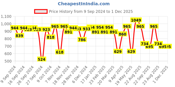 myntra.com ABROS Boys Star-N Running Sports Shoes abros Price History Graph from 9 Sep 2024 to 30 Nov 2025
