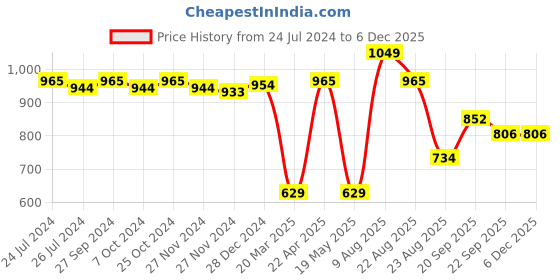 myntra.com ABROS Boys Tango Running Sports Shoes abros Price History Graph from 24 Jul 2024 to 5 Dec 2025