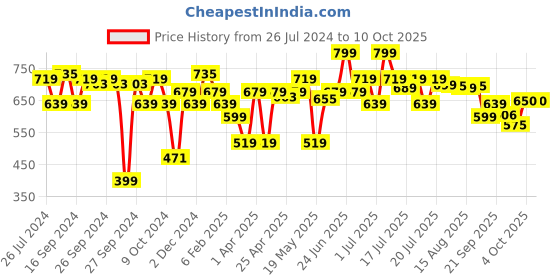 myntra.com ABROS Boys Teal & Orange RUN-N Running Shoes abros Price History Graph from 26 Jul 2024 to 10 Oct 2025