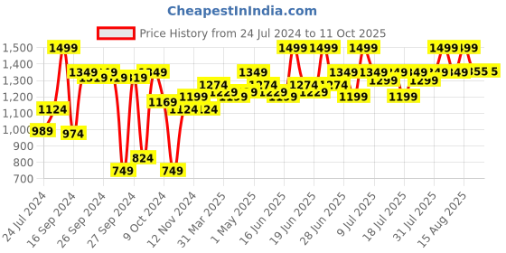 myntra.com ABROS Boys Textile Marking Running Shoes ASSK0171-R.BLUE/NAVY abros Price History Graph from 24 Jul 2024 to 9 Oct 2025