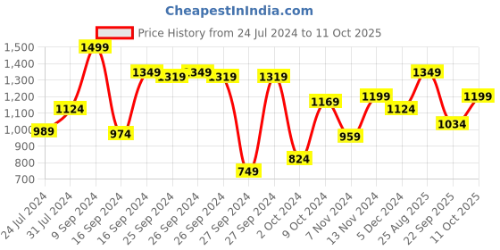 myntra.com ABROS Boys Textile Running Shoes abros Price History Graph from 24 Jul 2024 to 11 Oct 2025