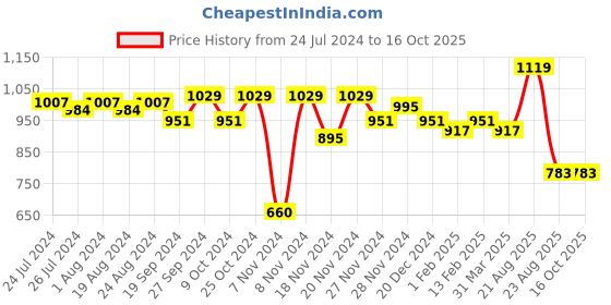 myntra.com ABROS Boys Winston-N Walking Shoes abros Price History Graph from 24 Jul 2024 to 15 Oct 2025