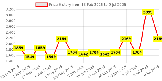 myntra.com ABROS BREAK Men Mesh Running Shoes abros Price History Graph from 13 Feb 2025 to 9 Jul 2025