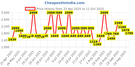 myntra.com ABROS BURTON-ON Men Mesh Running Shoes abros Price History Graph from 25 Apr 2025 to 11 Oct 2025