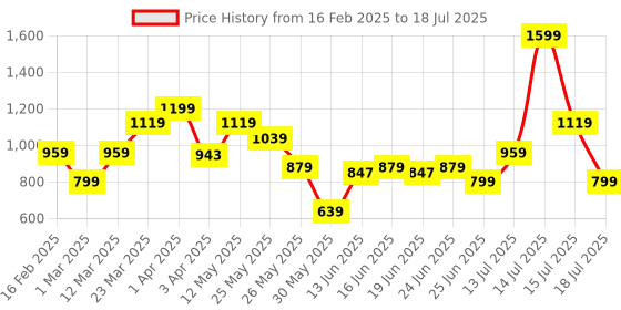 myntra.com ABROS Carter Men Mesh Running Shoes abros Price History Graph from 16 Feb 2025 to 18 Jul 2025