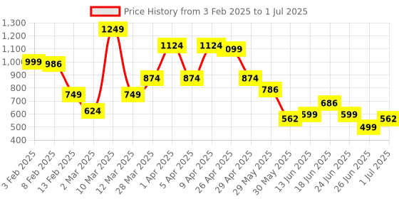 myntra.com ABROS CELESTIN Men Mesh Running Shoes abros Price History Graph from 3 Feb 2025 to 1 Jul 2025