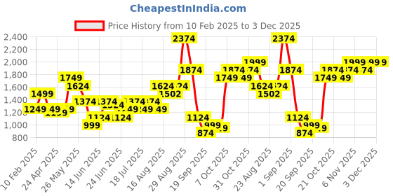 myntra.com ABROS Cory Men Mesh Running Shoes abros Price History Graph from 10 Feb 2025 to 1 Dec 2025