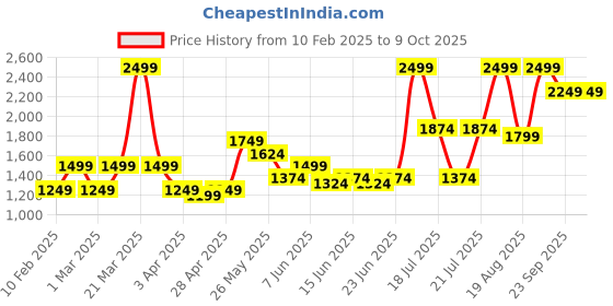 myntra.com ABROS CORY Men Mesh Running Shoes abros Price History Graph from 10 Feb 2025 to 9 Oct 2025