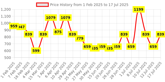 myntra.com ABROS CRAZY Men Mesh Running Shoes abros Price History Graph from 1 Feb 2025 to 17 Jul 2025