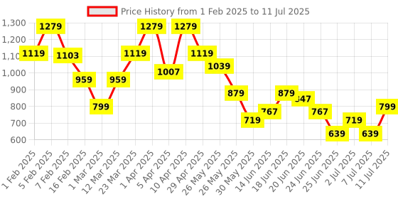 myntra.com ABROS Davos Men Mesh Running Shoes abros Price History Graph from 1 Feb 2025 to 11 Jul 2025
