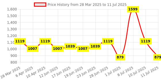 myntra.com ABROS Davos Men Mesh Running Shoes abros Price History Graph from 28 Mar 2025 to 11 Jul 2025