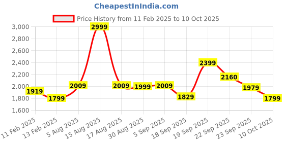 myntra.com ABROS DEVIL Men Lace-Ups Running Shoes abros Price History Graph from 11 Feb 2025 to 10 Oct 2025