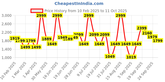 myntra.com ABROS Devil Men Mesh Running Shoes abros Price History Graph from 10 Feb 2025 to 11 Oct 2025