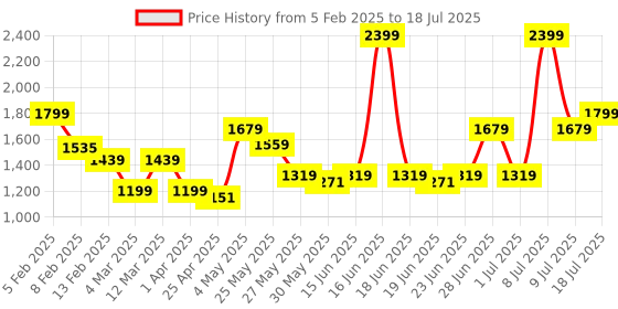 myntra.com ABROS DORAN Men Mesh Running Shoes abros Price History Graph from 5 Feb 2025 to 9 Jul 2025