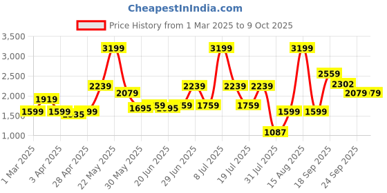 myntra.com ABROS DUNE Men Mesh Running Shoes abros Price History Graph from 1 Mar 2025 to 9 Oct 2025