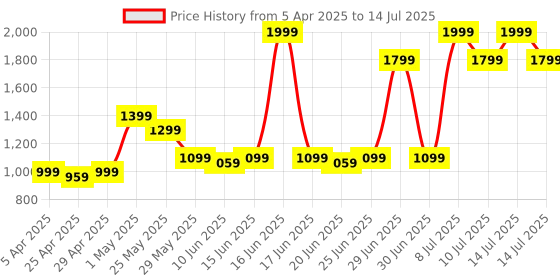 myntra.com ABROS DYNAMIC-ON Men Mesh Running Shoes abros Price History Graph from 5 Apr 2025 to 14 Jul 2025