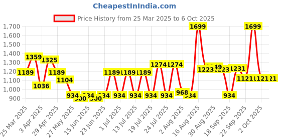 myntra.com ABROS Eclipse Men Lace-Ups Air Running Shoes abros Price History Graph from 25 Mar 2025 to 4 Oct 2025