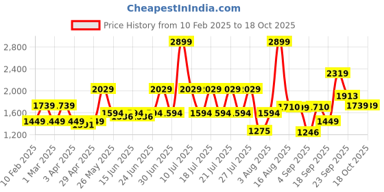 myntra.com ABROS EDDARD Men Mesh Running Shoes abros Price History Graph from 10 Feb 2025 to 18 Oct 2025