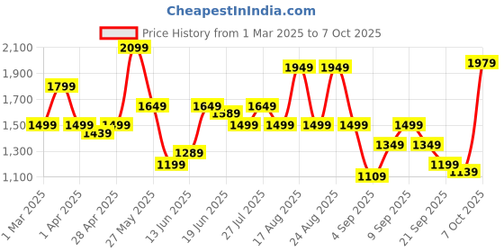 myntra.com ABROS Exion Men Mesh Running Shoes abros Price History Graph from 1 Mar 2025 to 7 Oct 2025