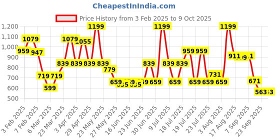 myntra.com ABROS Fate Men Mesh Running Sports Shoes abros Price History Graph from 3 Feb 2025 to 9 Oct 2025