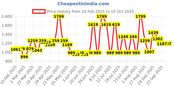 myntra.com ABROS FAZER-ON Men Mesh Running Shoes abros Price History Graph from 10 Feb 2025 to 9 Oct 2025