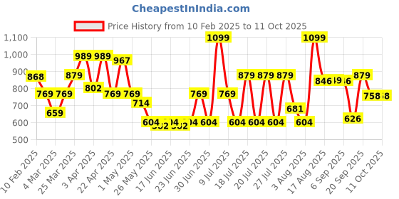 myntra.com ABROS FLAGSHIP Men Mesh Running Shoes abros Price History Graph from 10 Feb 2025 to 11 Oct 2025