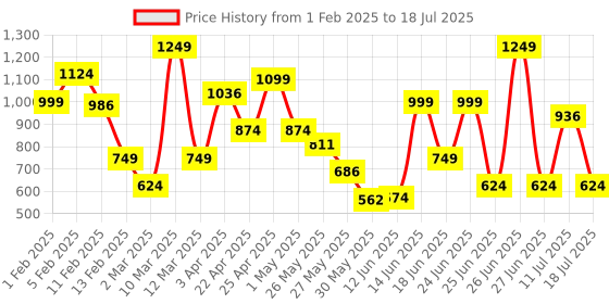 myntra.com ABROS FLEXOR Men Mesh Running Shoes abros Price History Graph from 1 Feb 2025 to 11 Jul 2025
