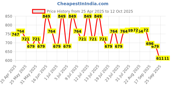 myntra.com ABROS FLYER Men Mesh Running Shoes abros Price History Graph from 25 Apr 2025 to 12 Oct 2025