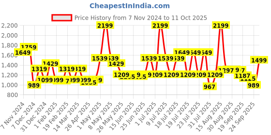 myntra.com ABROS Fronx Men Mesh Air Running Shoes abros Price History Graph from 7 Nov 2024 to 11 Oct 2025